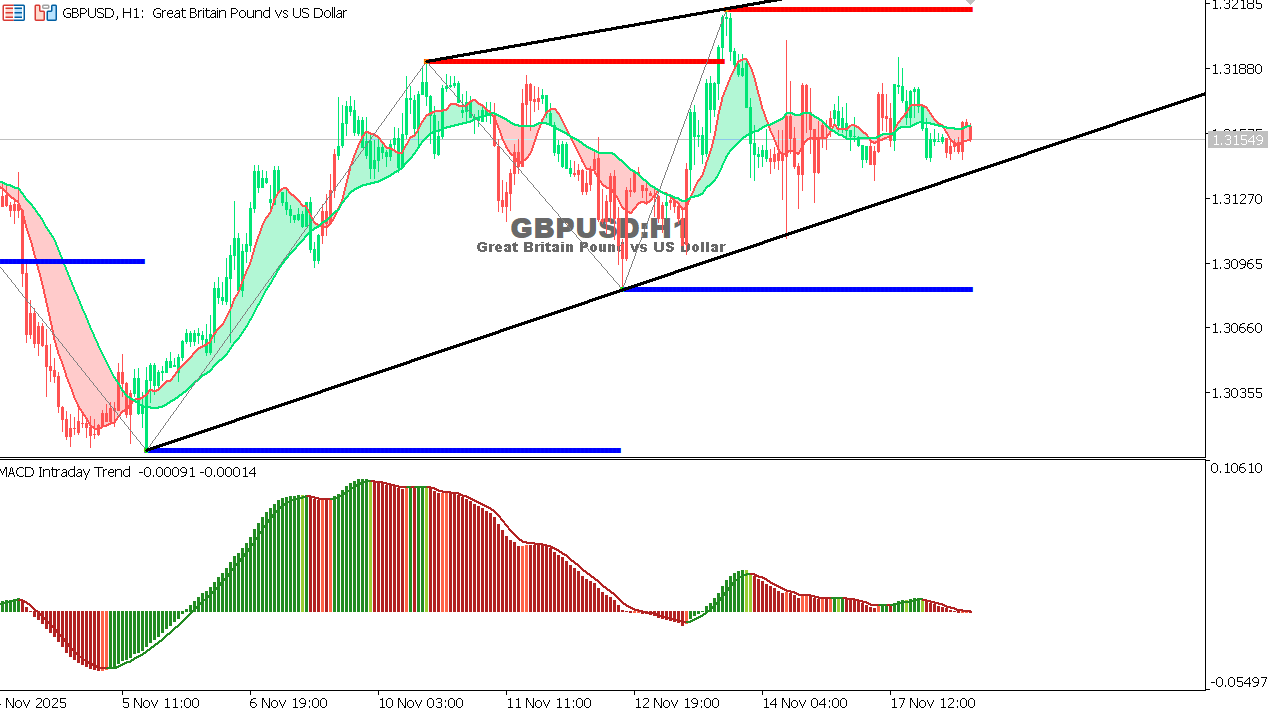 GBP/USD chart on the hourly time frame