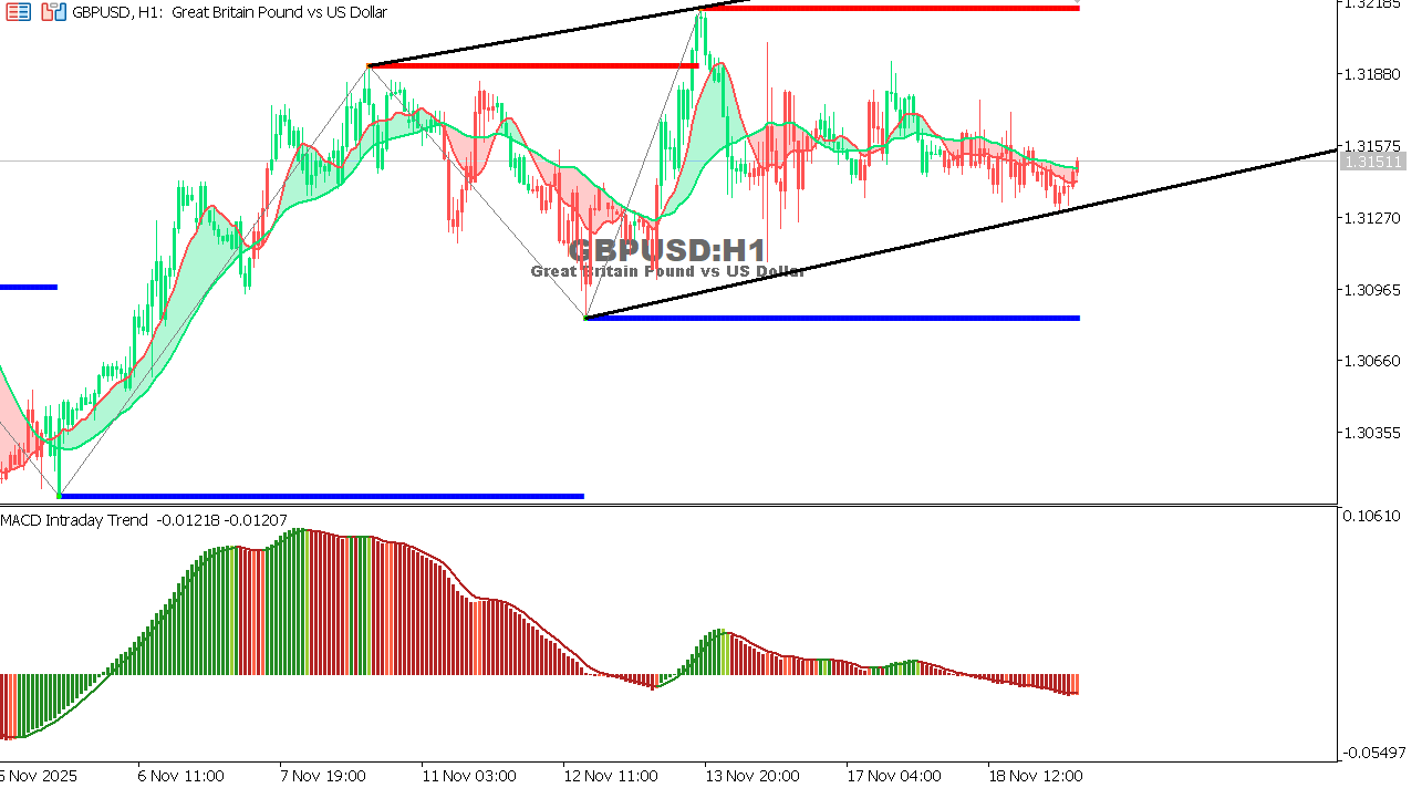 GBP/USD chart on the hourly time frame
