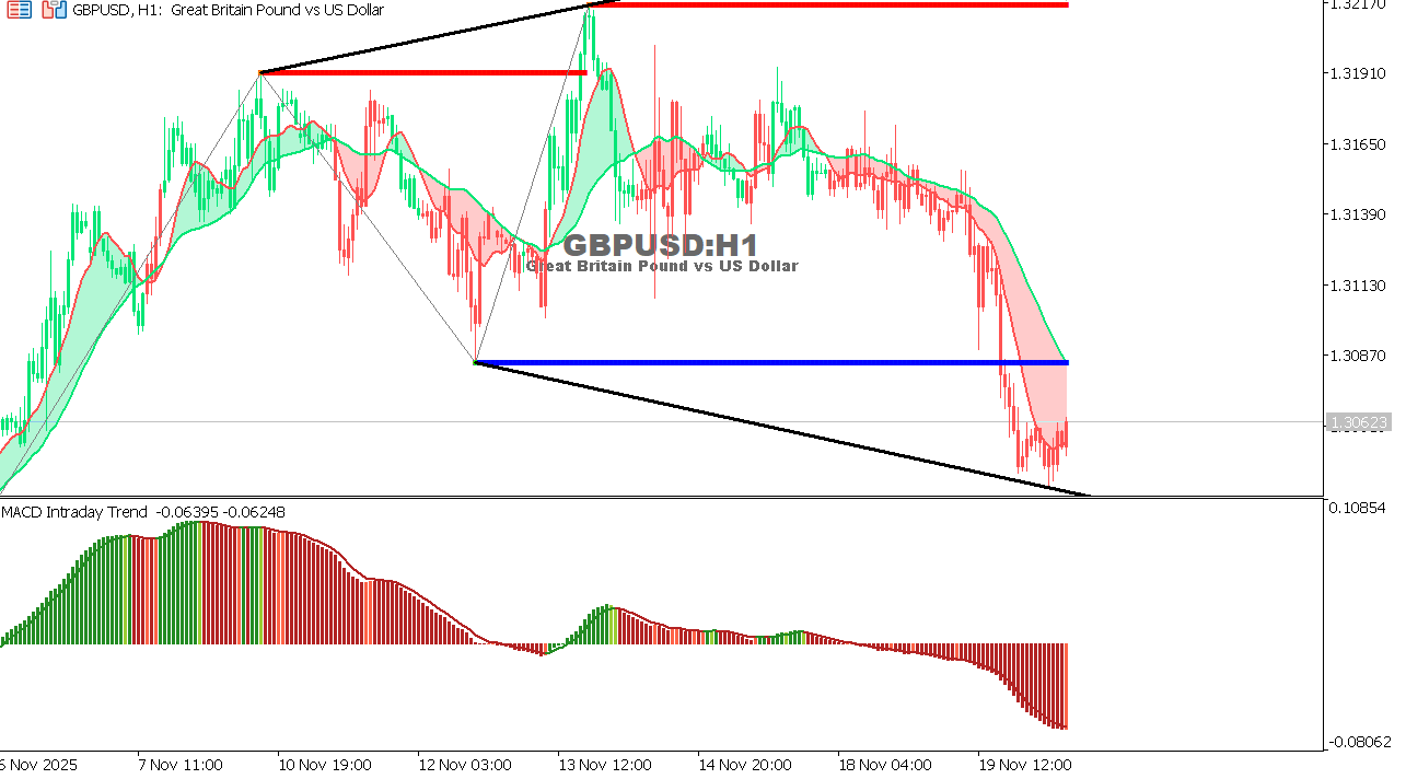 GBP/USD chart on the hourly time frame