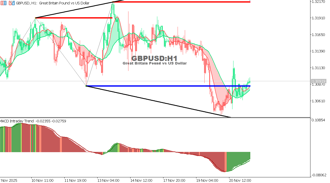 GBP/USD chart on the hourly time frame