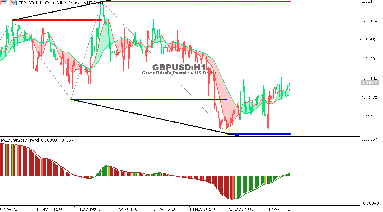 GBP/USD chart on the hourly time frame