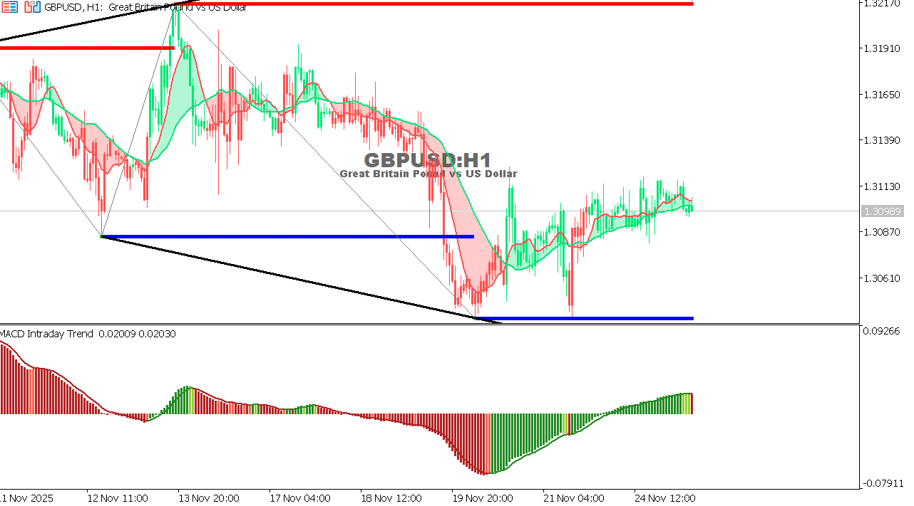 GBP/USD chart on the hourly time frame