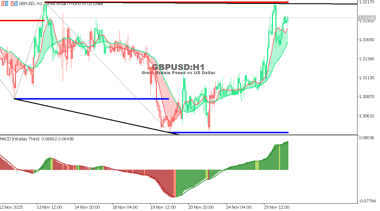 GBP/USD chart on the hourly time frame