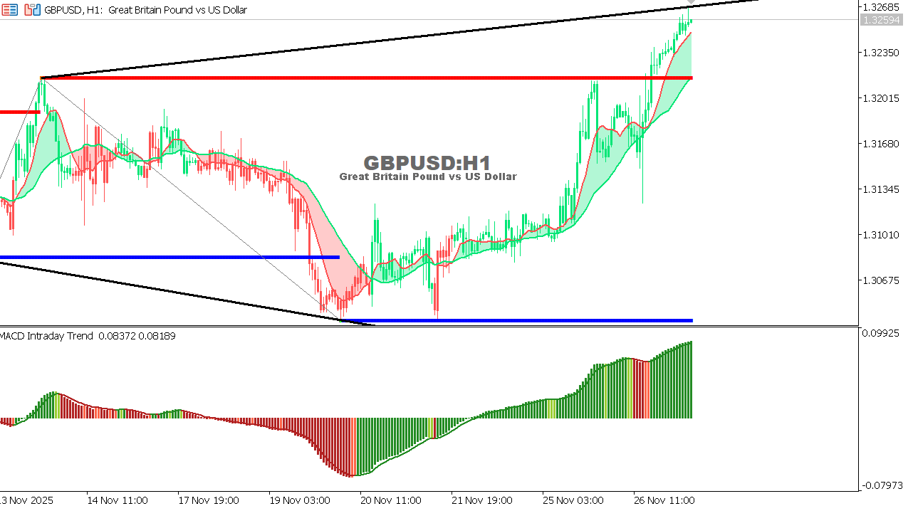 GBP/USD chart on the hourly time frame