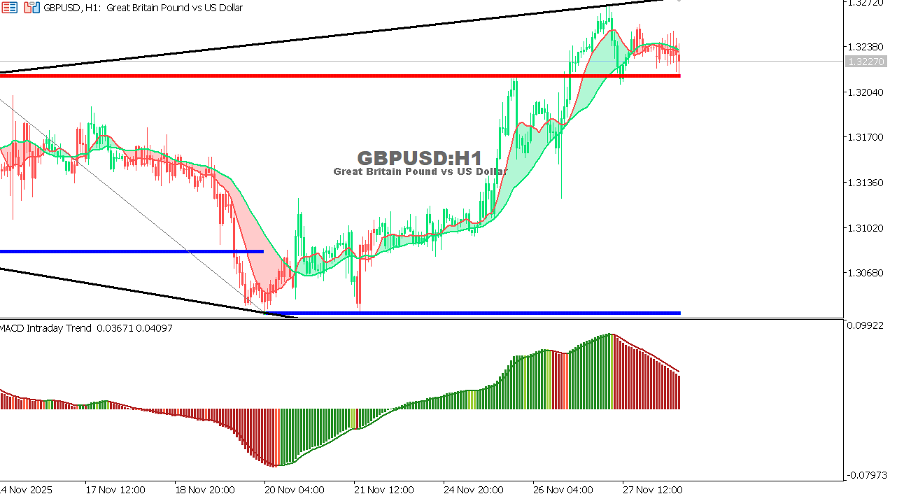 GBP/USD chart on the hourly time frame
