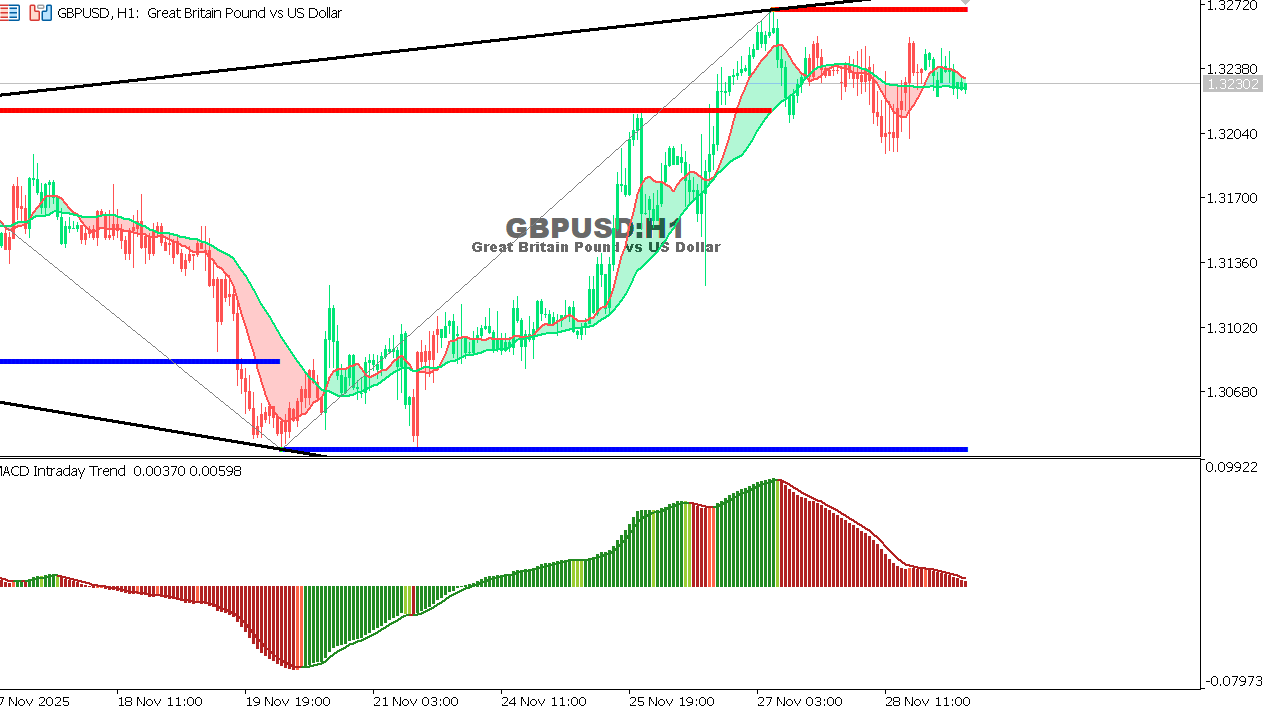 GBP/USD chart on the hourly time frame