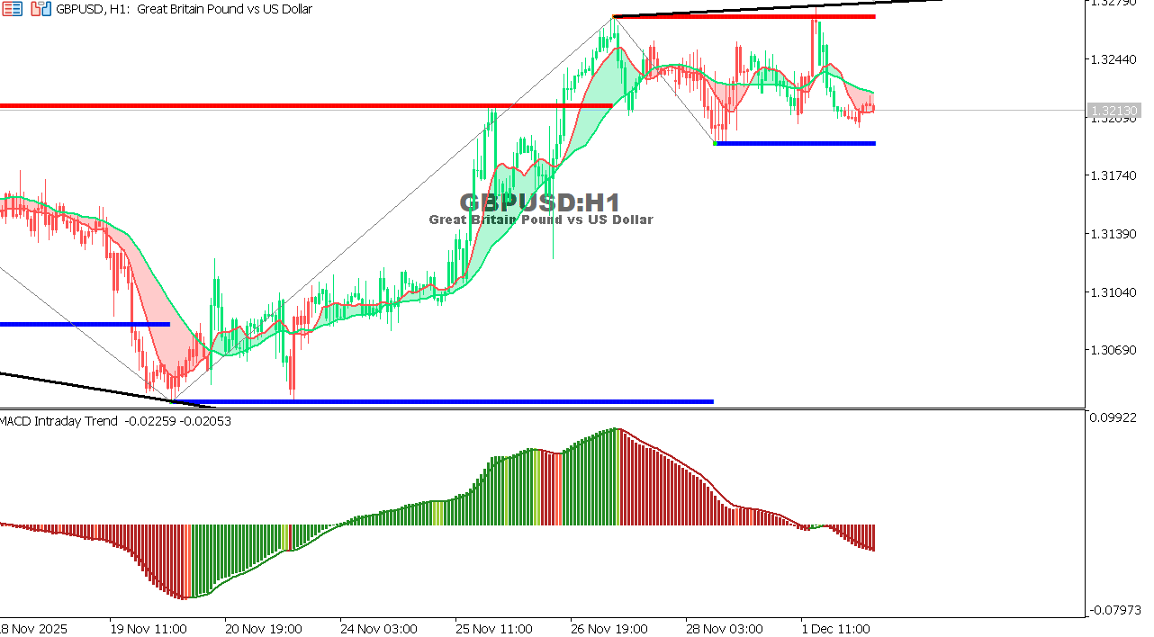 GBP/USD chart on the hourly time frame