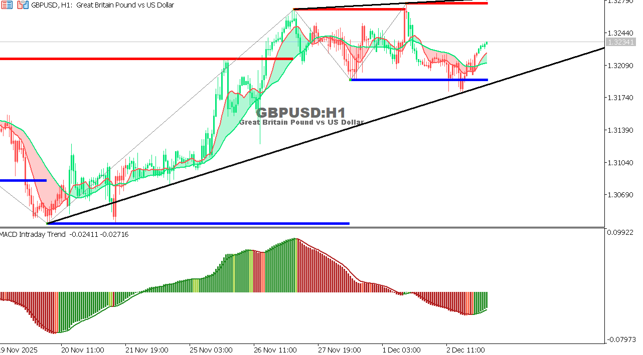 GBP/USD chart on the hourly time frame