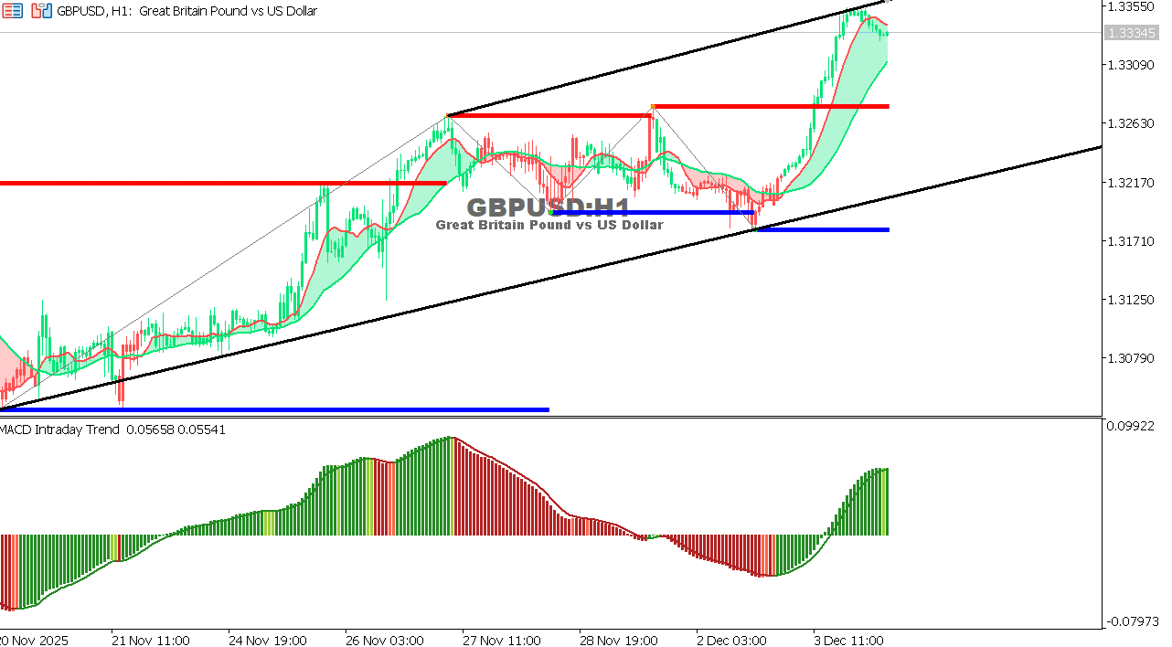 GBP/USD chart on the hourly time frame