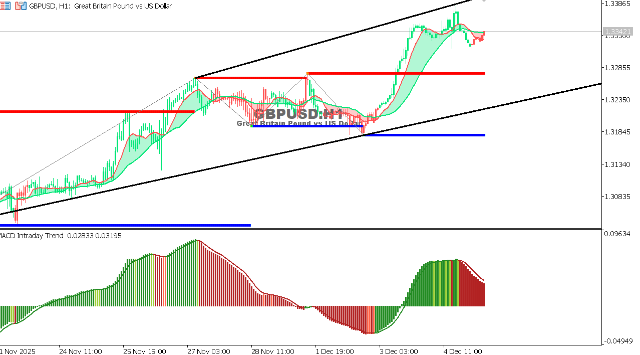 GBP/USD chart on the hourly time frame