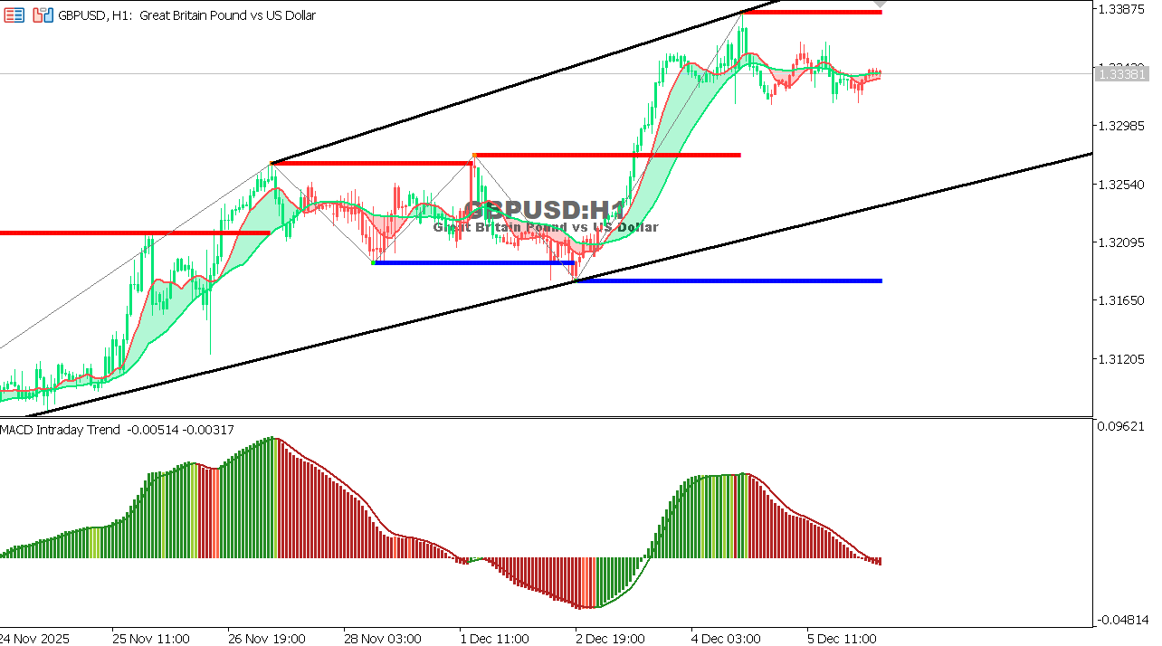 GBP/USD chart on the hourly time frame