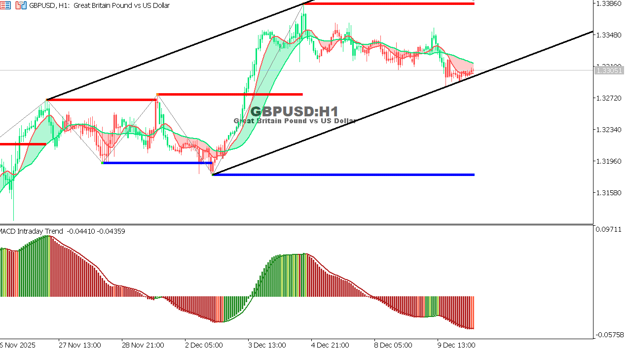 GBP/USD chart on the hourly time frame