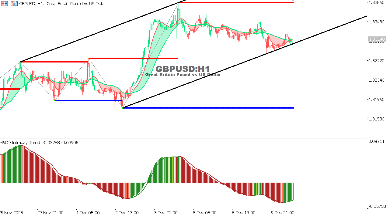 GBP/USD chart on the hourly time frame