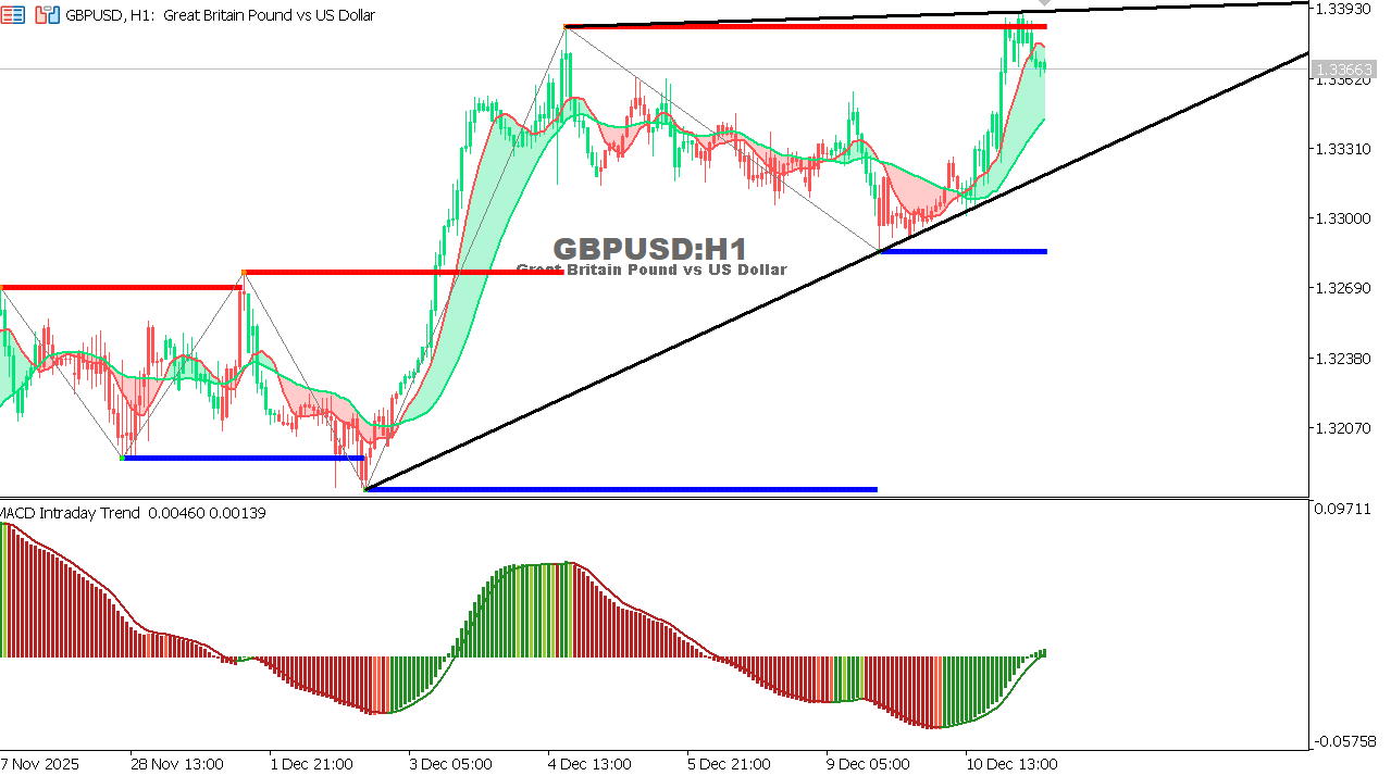 GBP/USD chart on the hourly time frame