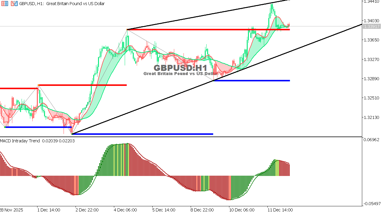 GBP/USD chart on the hourly time frame