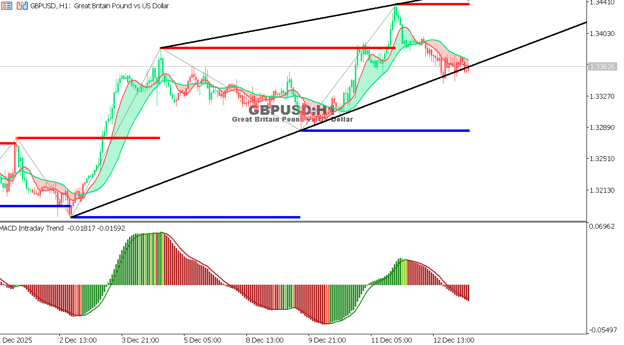 GBP/USD chart on the hourly time frame