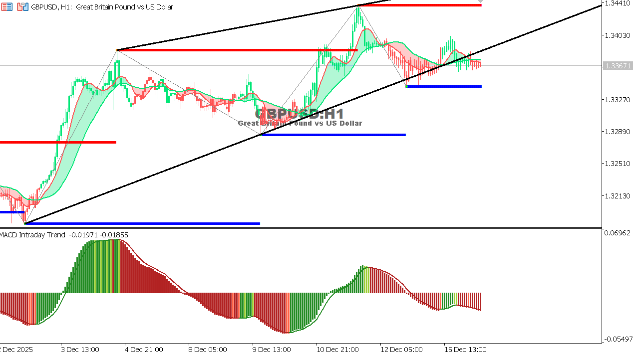 GBP/USD chart on the hourly time frame