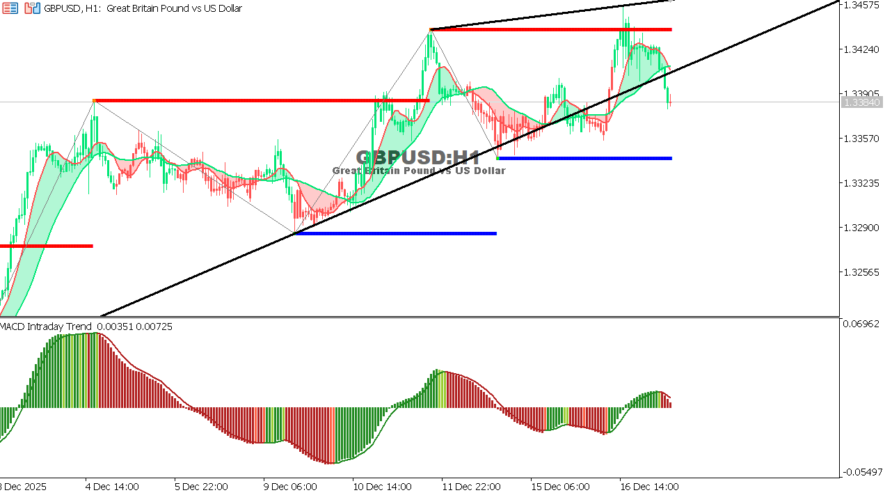 GBP/USD chart on the hourly time frame