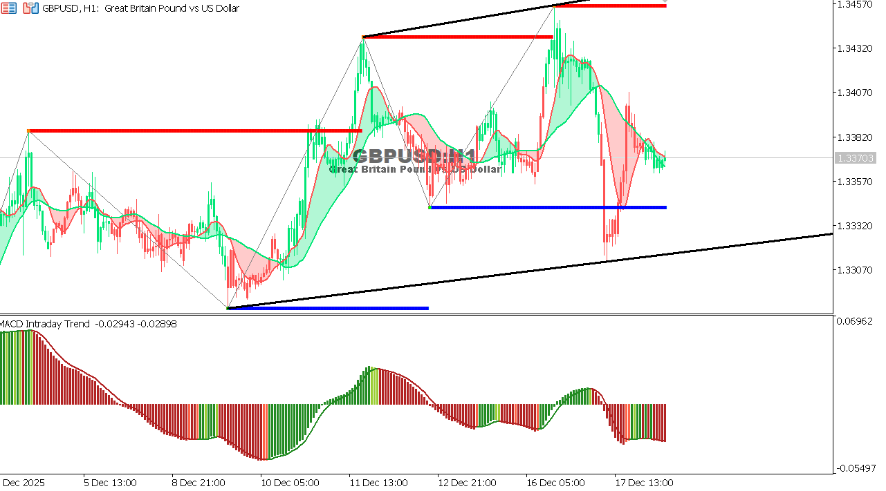 GBP/USD chart on the hourly time frame