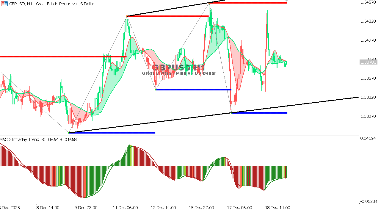 GBP/USD chart on the hourly time frame