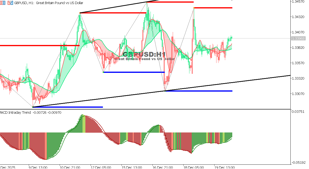 GBP/USD chart on the hourly time frame