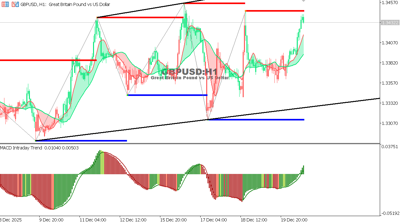 GBP/USD chart on the hourly time frame