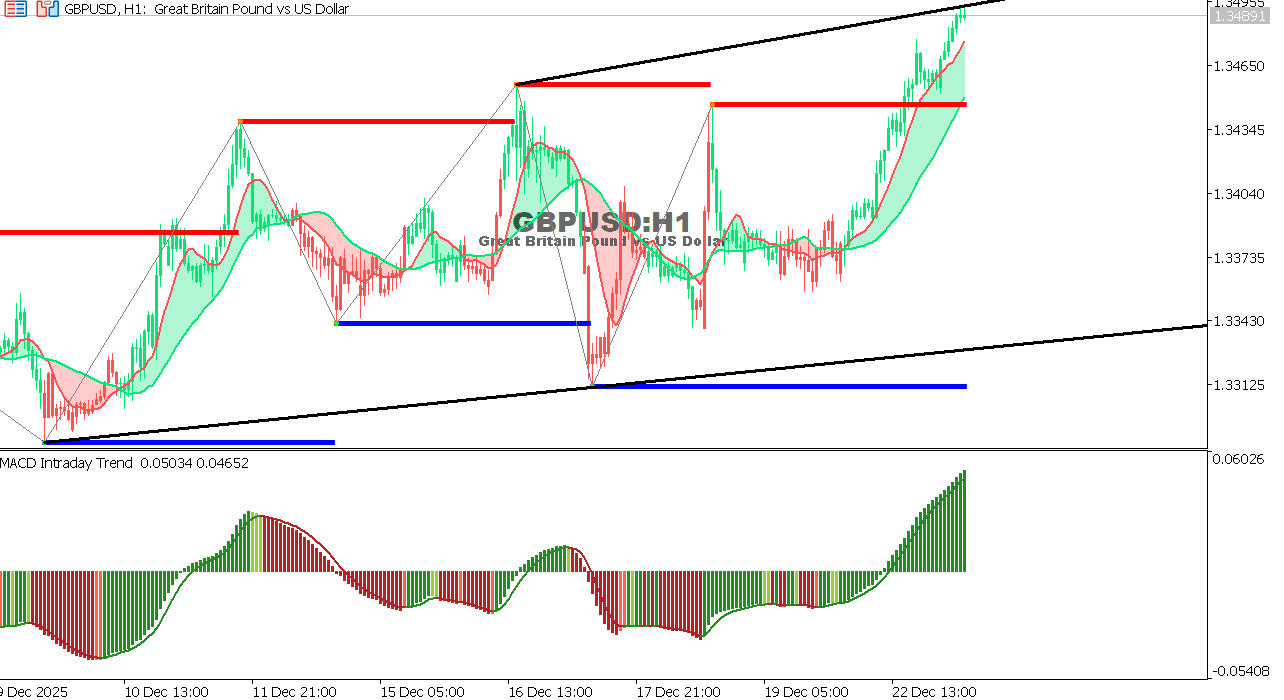GBP/USD chart on the hourly time frame