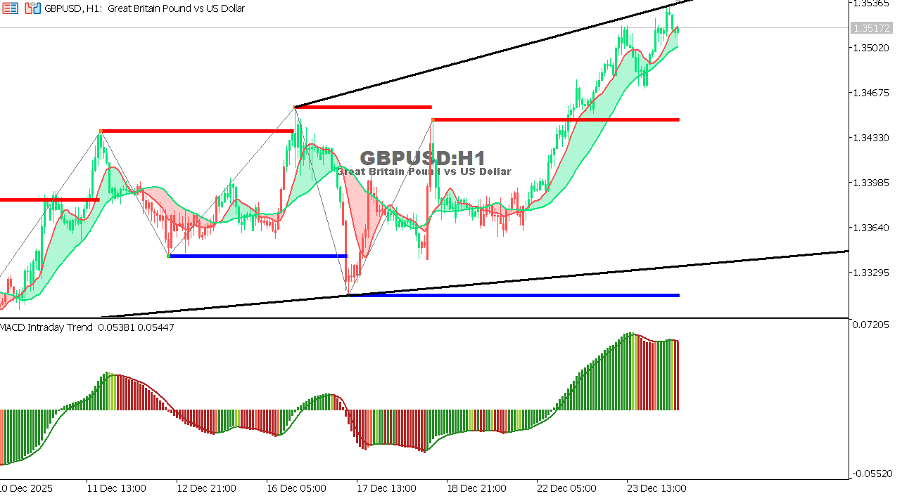 GBP/USD chart on the hourly time frame