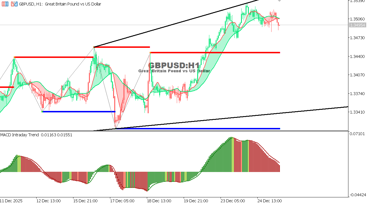GBP/USD chart on the hourly time frame