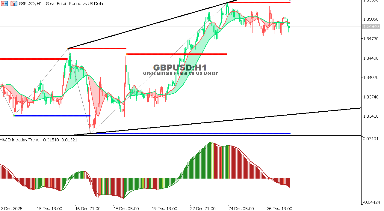 GBP/USD chart on the hourly time frame
