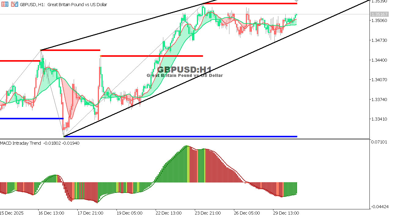 GBP/USD chart on the hourly time frame