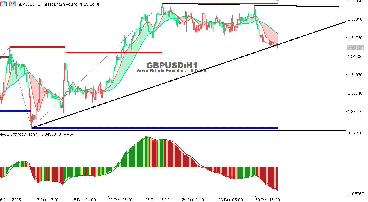 GBP/USD chart on the hourly time frame