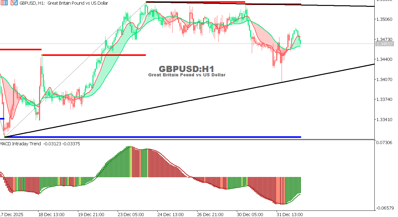 GBP/USD chart on the hourly time frame