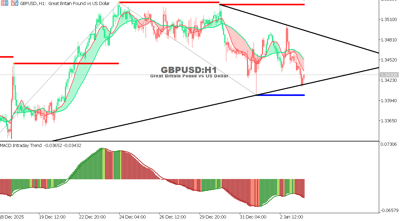 GBP/USD chart on the hourly time frame