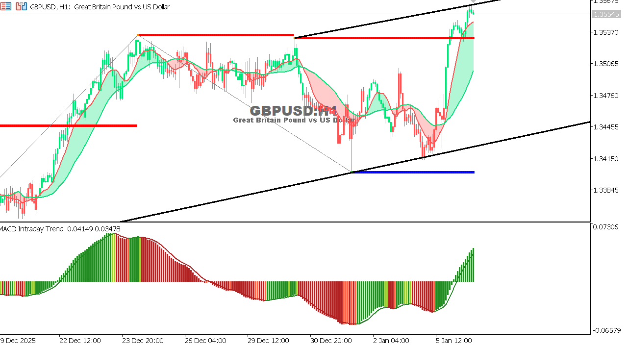 GBP/USD chart on the hourly time frame