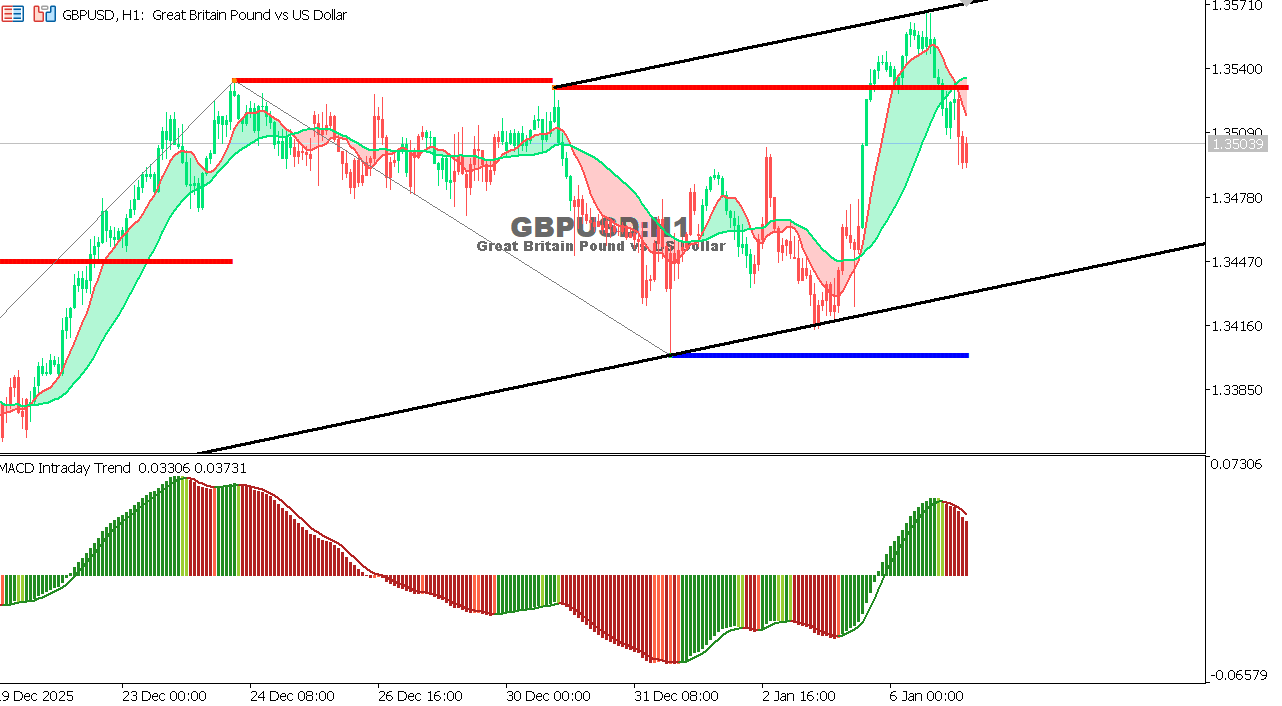 GBP/USD chart on the hourly time frame