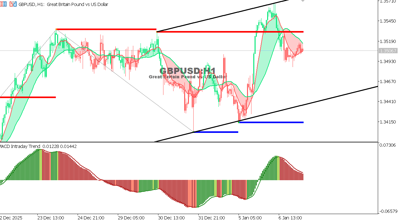GBP/USD chart on the hourly time frame