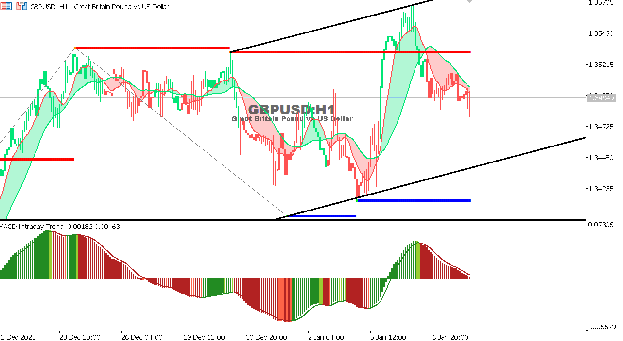 GBP/USD chart on the hourly time frame