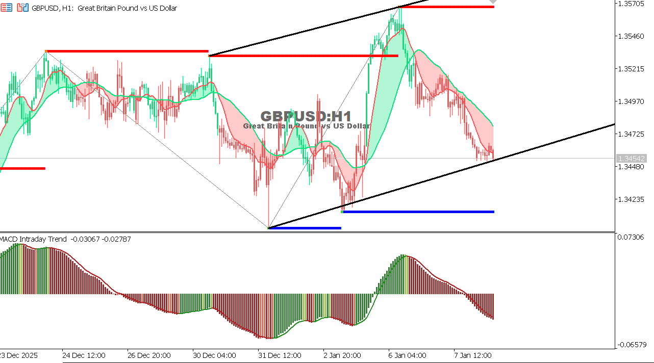 GBP/USD chart on the hourly time frame