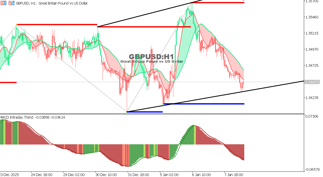 GBP/USD chart on the hourly time frame