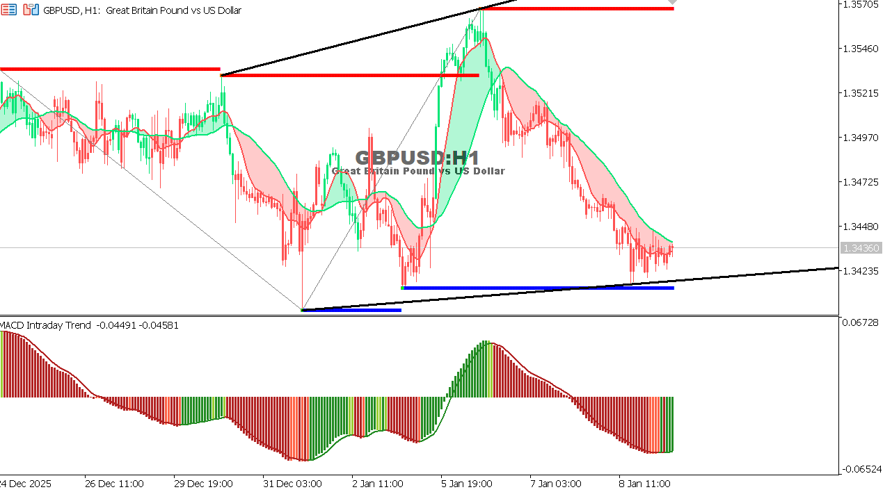 GBP/USD chart on the hourly time frame
