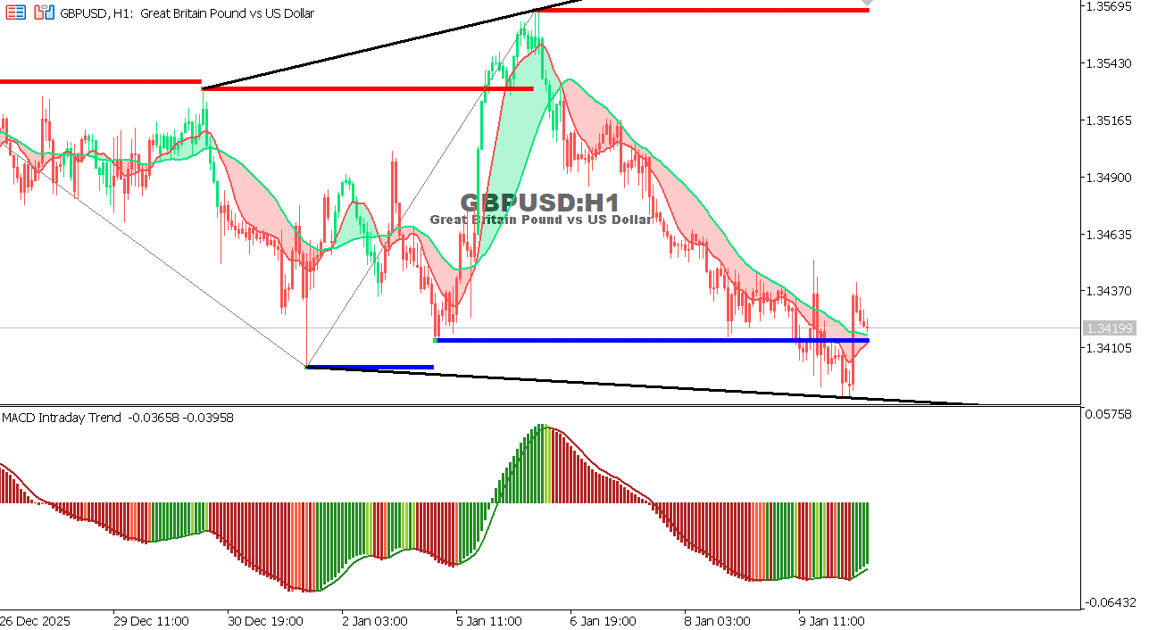 GBP/USD chart on the hourly time frame