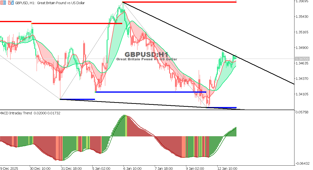 GBP/USD chart on the hourly time frame