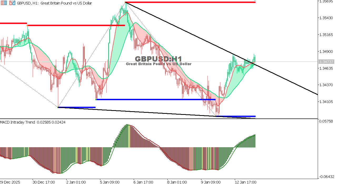 GBP/USD chart on the hourly time frame