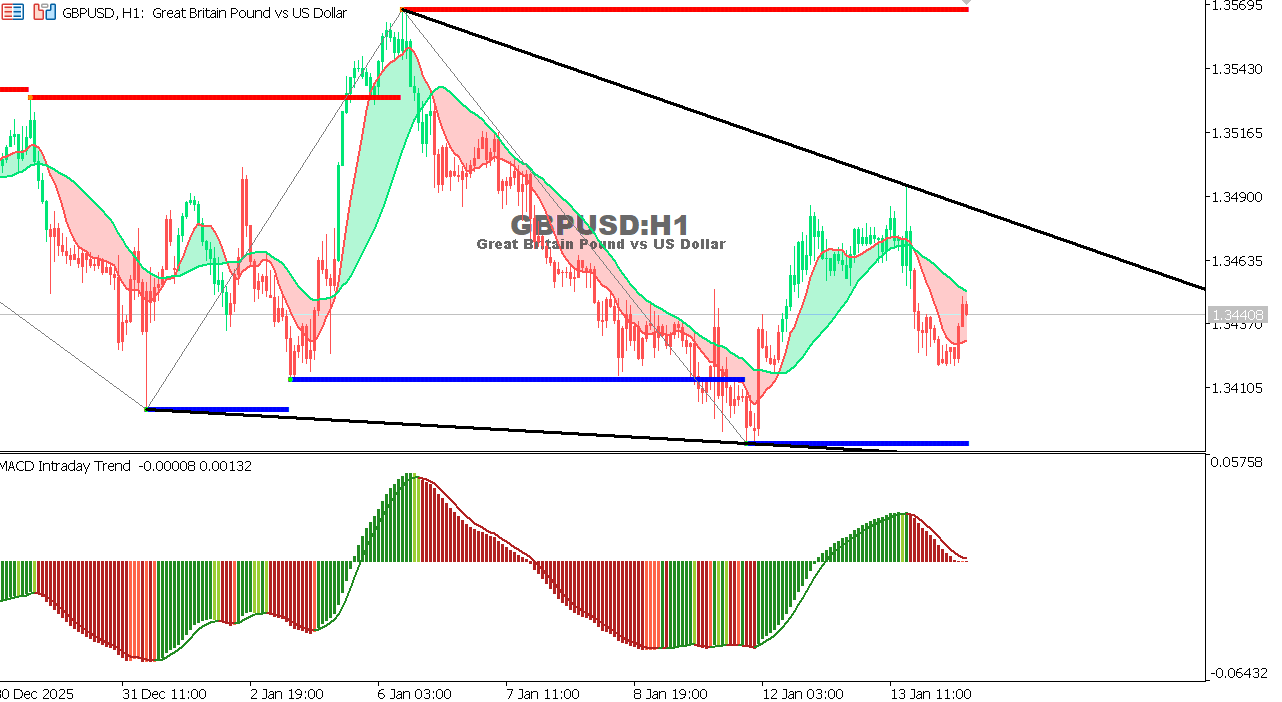 GBP/USD chart on the hourly time frame