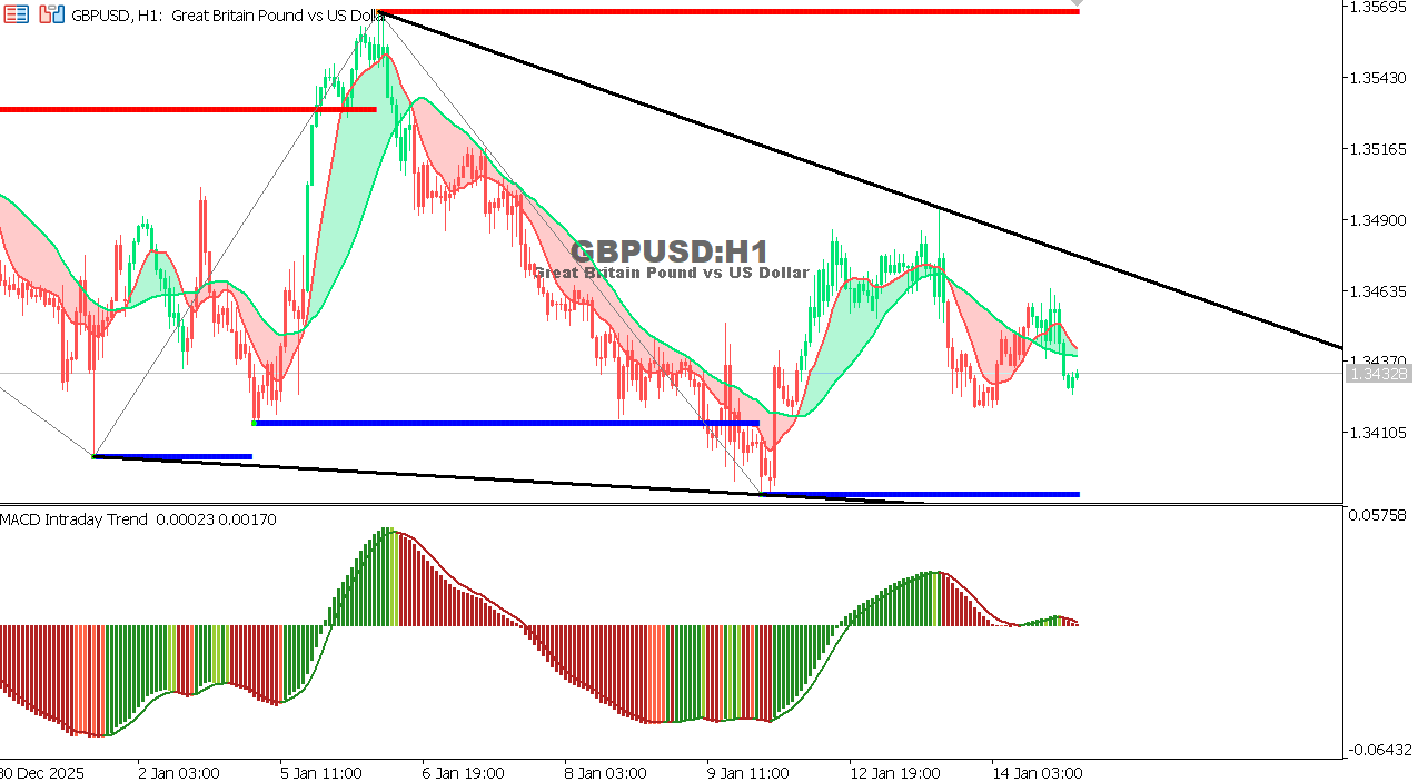 GBP/USD chart on the hourly time frame