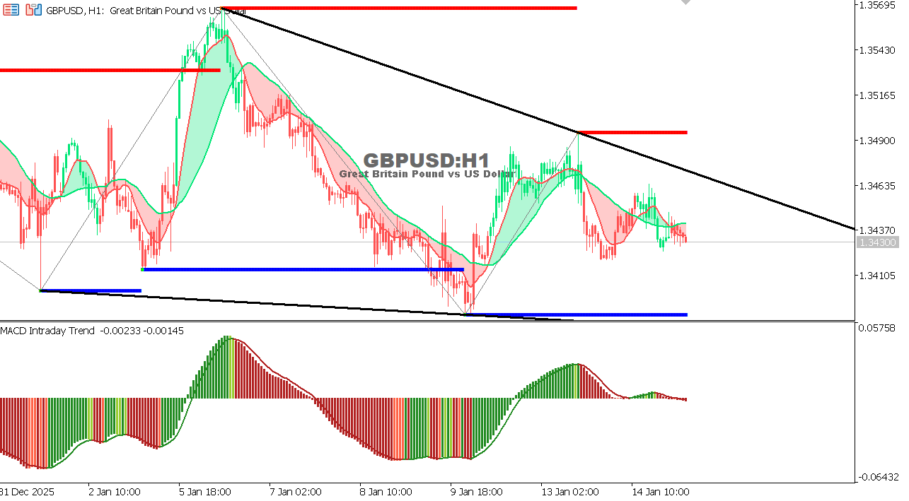 GBP/USD chart on the hourly time frame