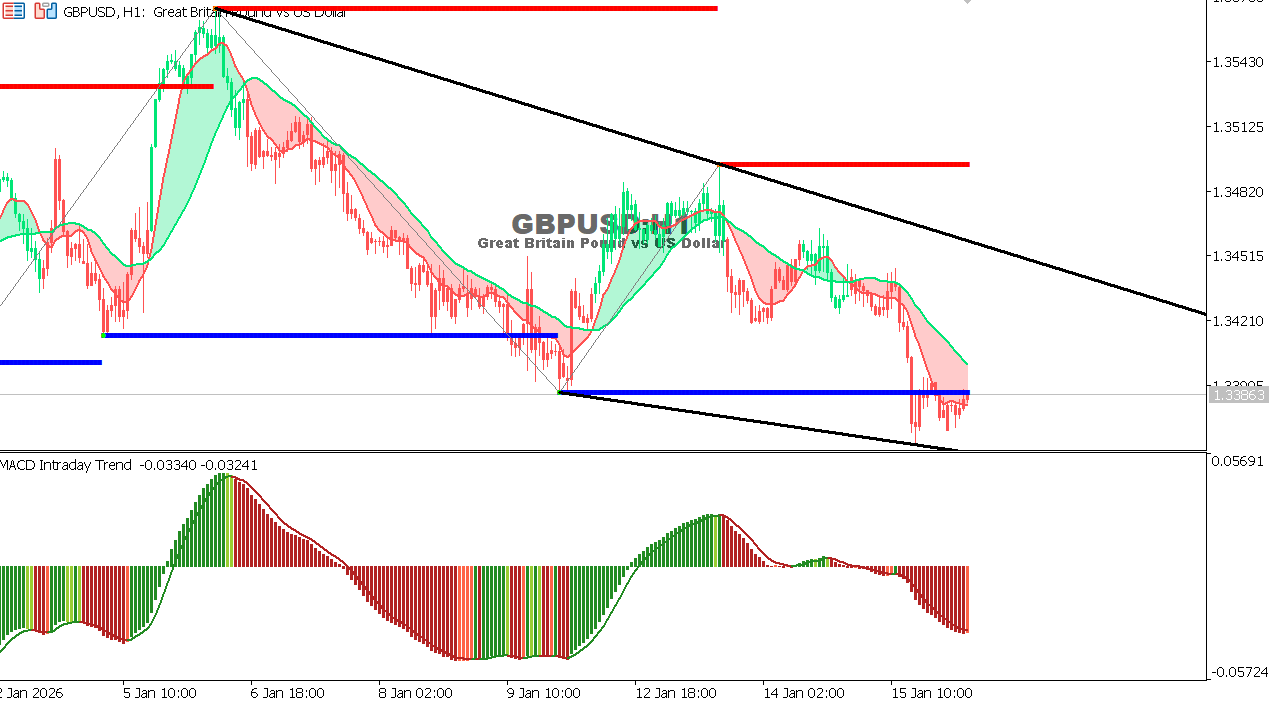 GBP/USD chart on the hourly time frame