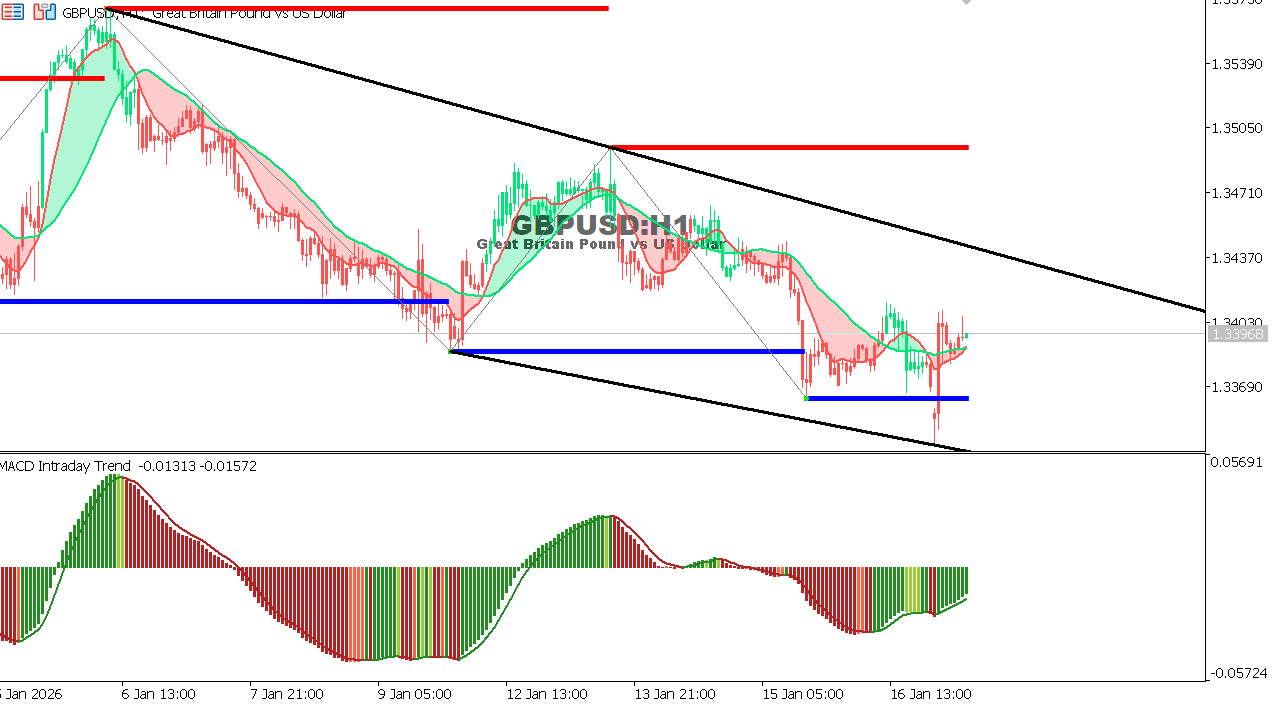 GBP/USD chart on the hourly time frame