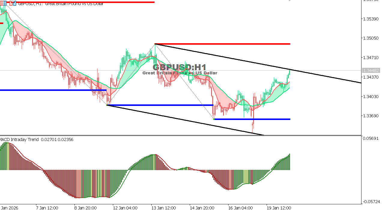GBP/USD chart on the hourly time frame